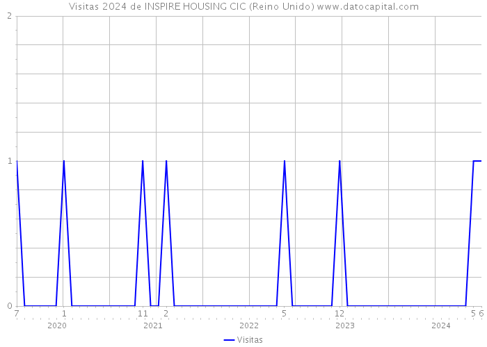 Visitas 2024 de INSPIRE HOUSING CIC (Reino Unido) 