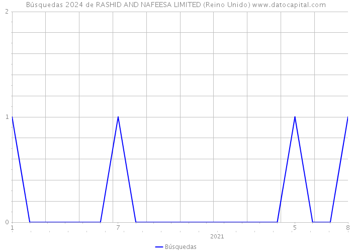 Búsquedas 2024 de RASHID AND NAFEESA LIMITED (Reino Unido) 