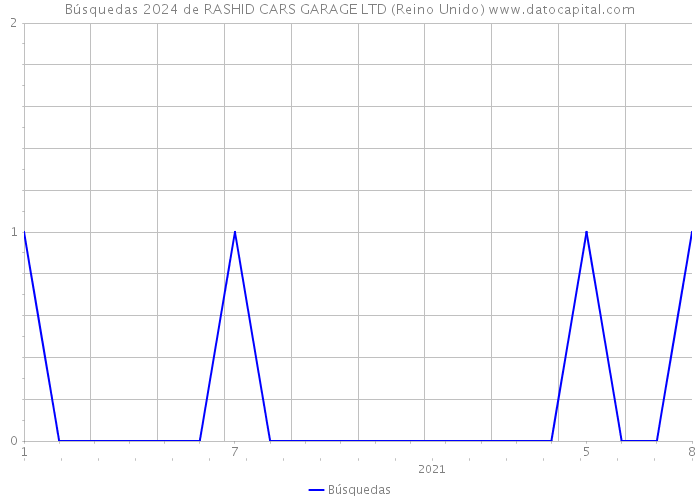 Búsquedas 2024 de RASHID CARS GARAGE LTD (Reino Unido) 