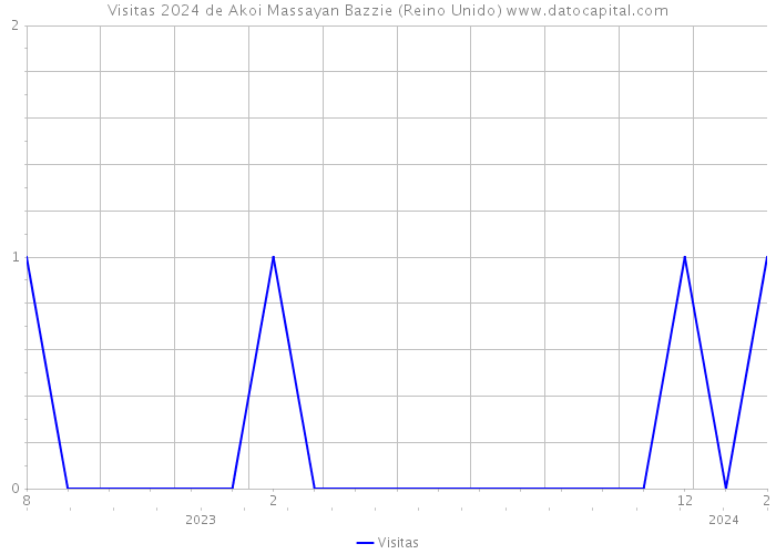 Visitas 2024 de Akoi Massayan Bazzie (Reino Unido) 