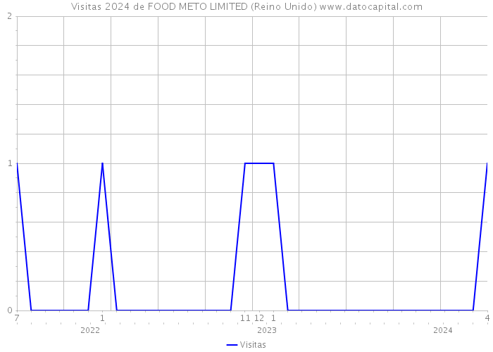 Visitas 2024 de FOOD METO LIMITED (Reino Unido) 