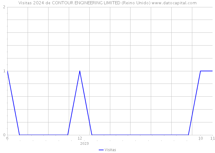 Visitas 2024 de CONTOUR ENGINEERING LIMITED (Reino Unido) 