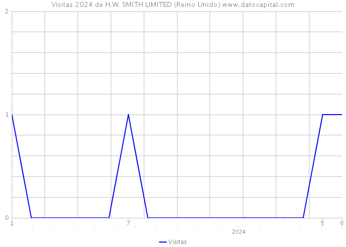 Visitas 2024 de H.W. SMITH LIMITED (Reino Unido) 