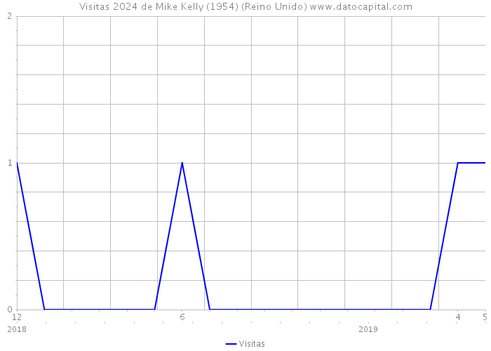 Visitas 2024 de Mike Kelly (1954) (Reino Unido) 