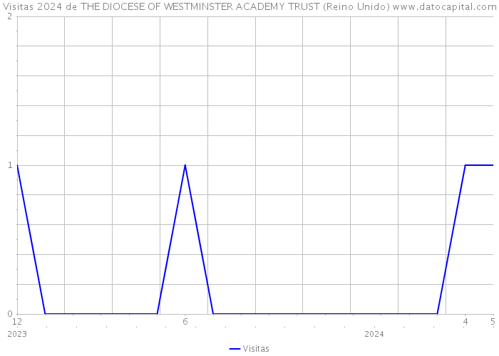 Visitas 2024 de THE DIOCESE OF WESTMINSTER ACADEMY TRUST (Reino Unido) 