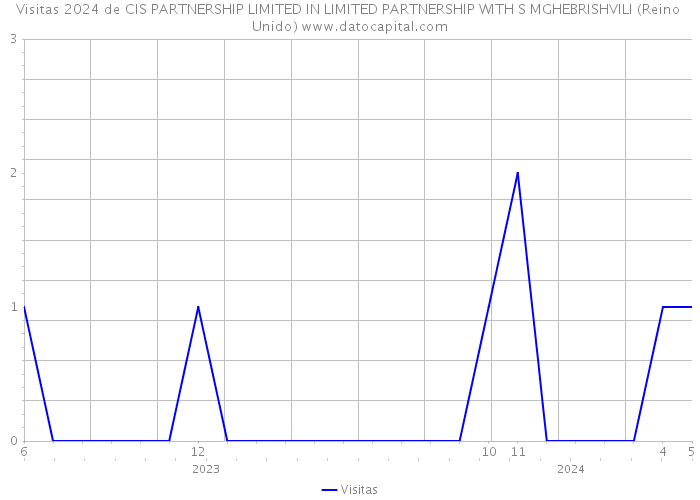 Visitas 2024 de CIS PARTNERSHIP LIMITED IN LIMITED PARTNERSHIP WITH S MGHEBRISHVILI (Reino Unido) 