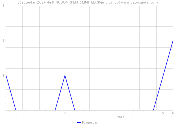 Búsquedas 2024 de KINGDOM (KENT) LIMITED (Reino Unido) 