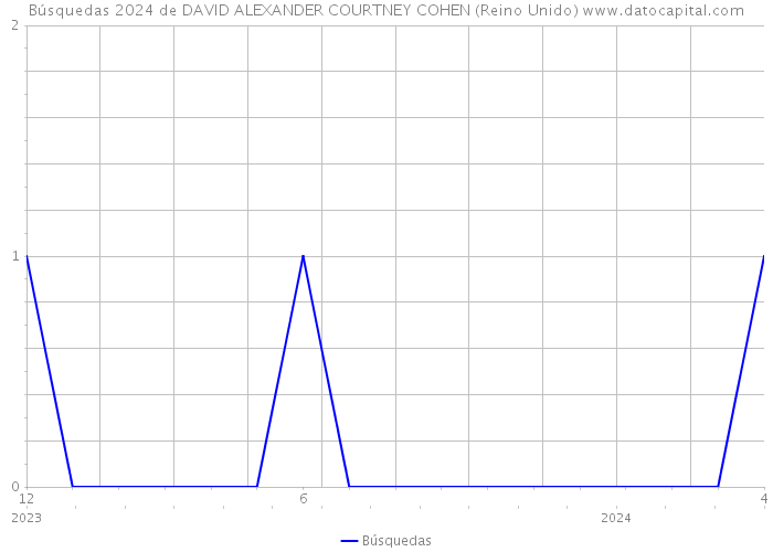 Búsquedas 2024 de DAVID ALEXANDER COURTNEY COHEN (Reino Unido) 
