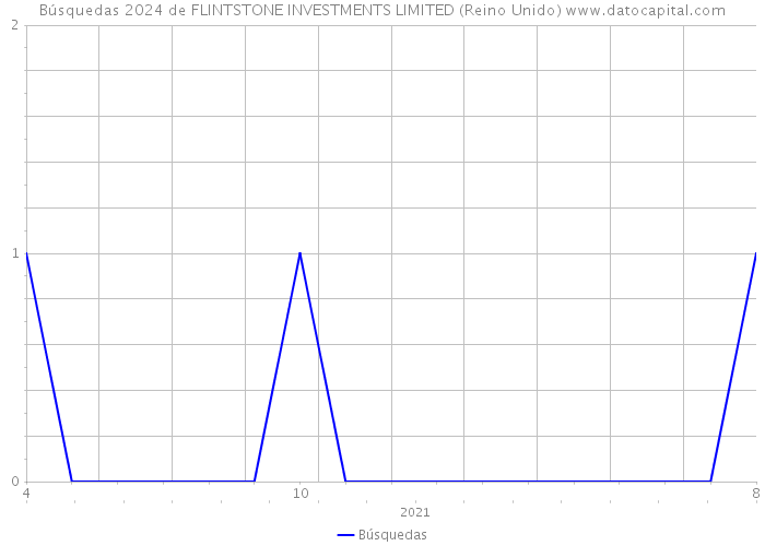 Búsquedas 2024 de FLINTSTONE INVESTMENTS LIMITED (Reino Unido) 
