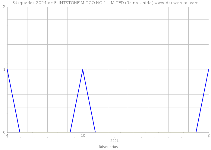 Búsquedas 2024 de FLINTSTONE MIDCO NO 1 LIMITED (Reino Unido) 