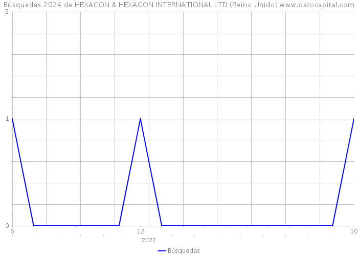 Búsquedas 2024 de HEXAGON & HEXAGON INTERNATIONAL LTD (Reino Unido) 