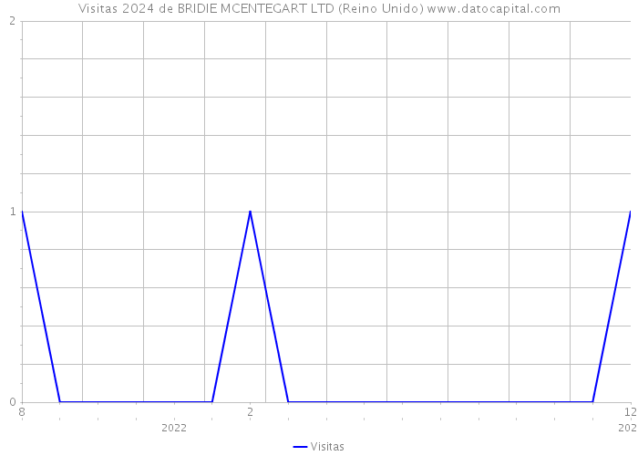 Visitas 2024 de BRIDIE MCENTEGART LTD (Reino Unido) 