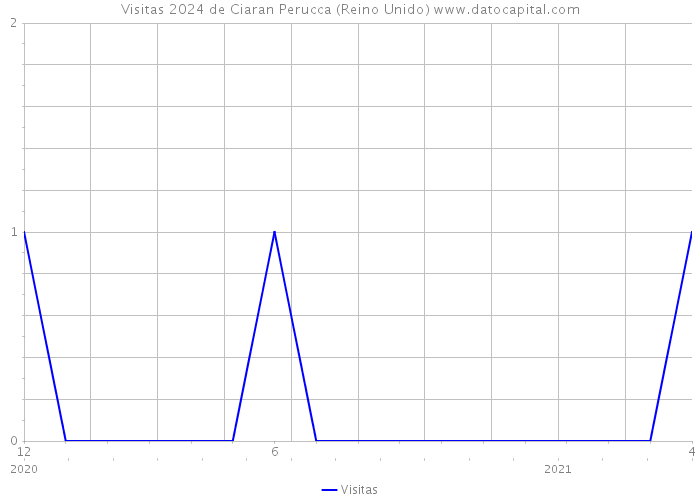 Visitas 2024 de Ciaran Perucca (Reino Unido) 