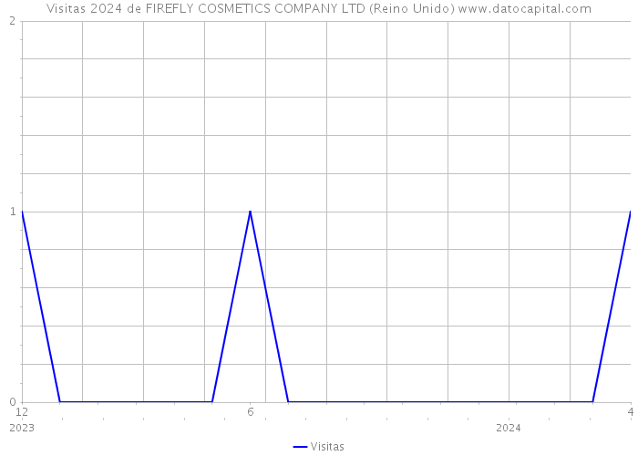 Visitas 2024 de FIREFLY COSMETICS COMPANY LTD (Reino Unido) 