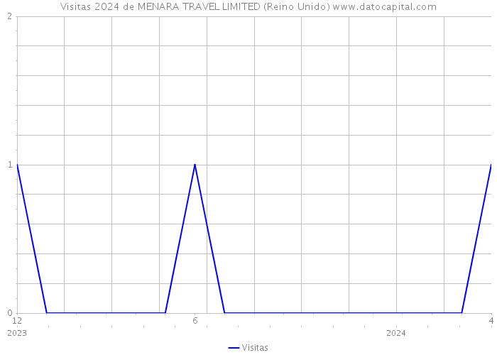 Visitas 2024 de MENARA TRAVEL LIMITED (Reino Unido) 