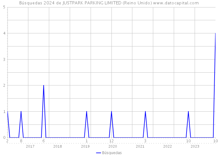 Búsquedas 2024 de JUSTPARK PARKING LIMITED (Reino Unido) 