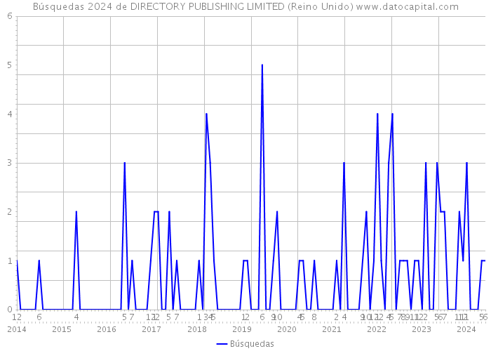 Búsquedas 2024 de DIRECTORY PUBLISHING LIMITED (Reino Unido) 
