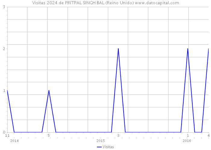 Visitas 2024 de PRITPAL SINGH BAL (Reino Unido) 