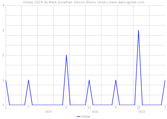 Visitas 2024 de Mark Jonathan Gibson (Reino Unido) 