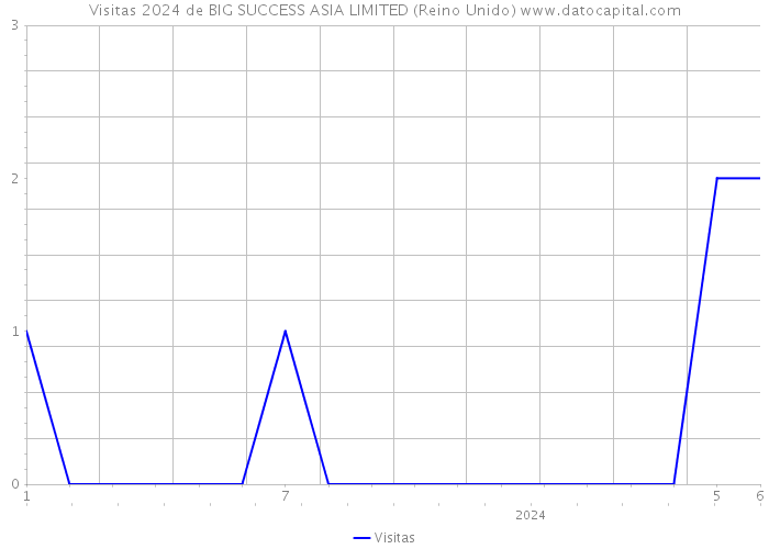 Visitas 2024 de BIG SUCCESS ASIA LIMITED (Reino Unido) 