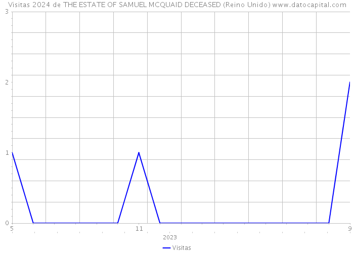 Visitas 2024 de THE ESTATE OF SAMUEL MCQUAID DECEASED (Reino Unido) 