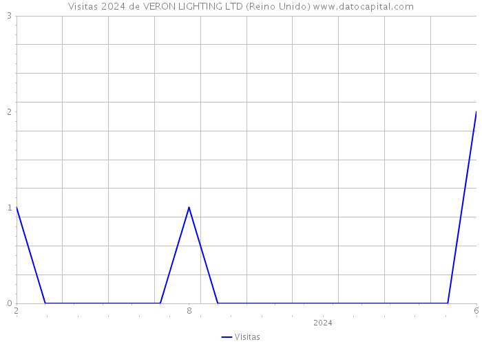 Visitas 2024 de VERON LIGHTING LTD (Reino Unido) 