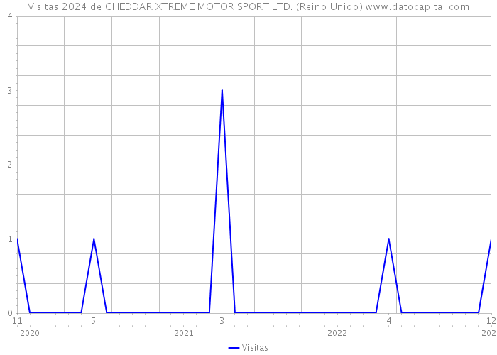 Visitas 2024 de CHEDDAR XTREME MOTOR SPORT LTD. (Reino Unido) 