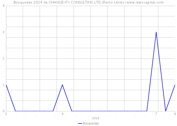 Búsquedas 2024 de CHANGE-FX CONSULTING LTD (Reino Unido) 