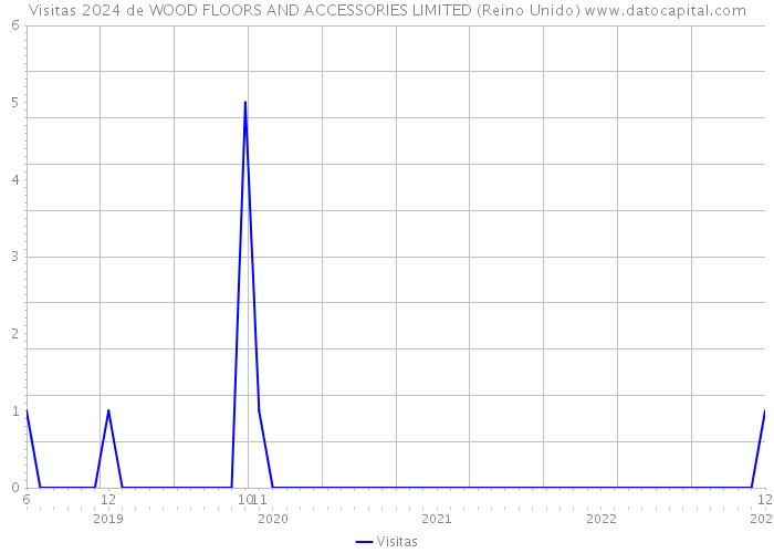 Visitas 2024 de WOOD FLOORS AND ACCESSORIES LIMITED (Reino Unido) 