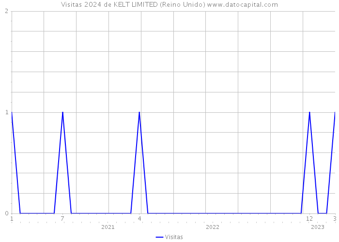 Visitas 2024 de KELT LIMITED (Reino Unido) 