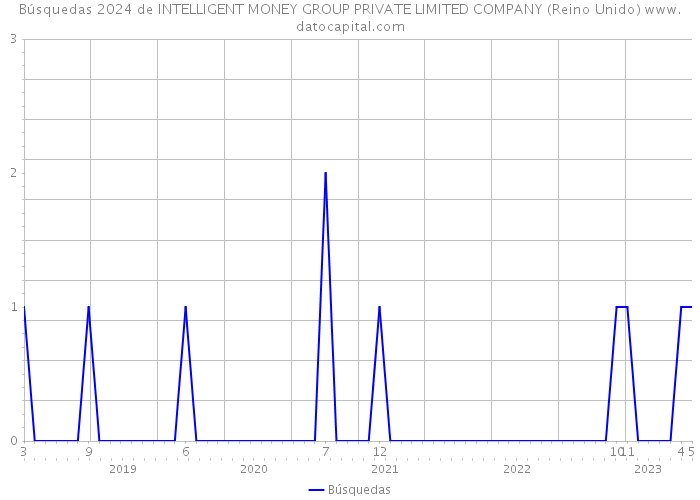 Búsquedas 2024 de INTELLIGENT MONEY GROUP PRIVATE LIMITED COMPANY (Reino Unido) 