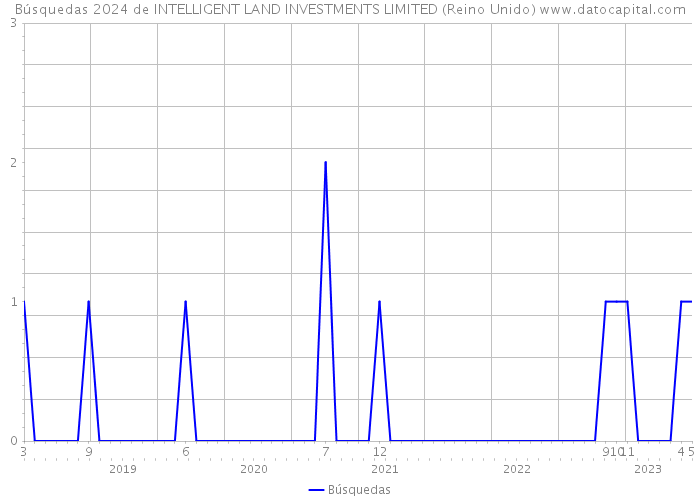 Búsquedas 2024 de INTELLIGENT LAND INVESTMENTS LIMITED (Reino Unido) 