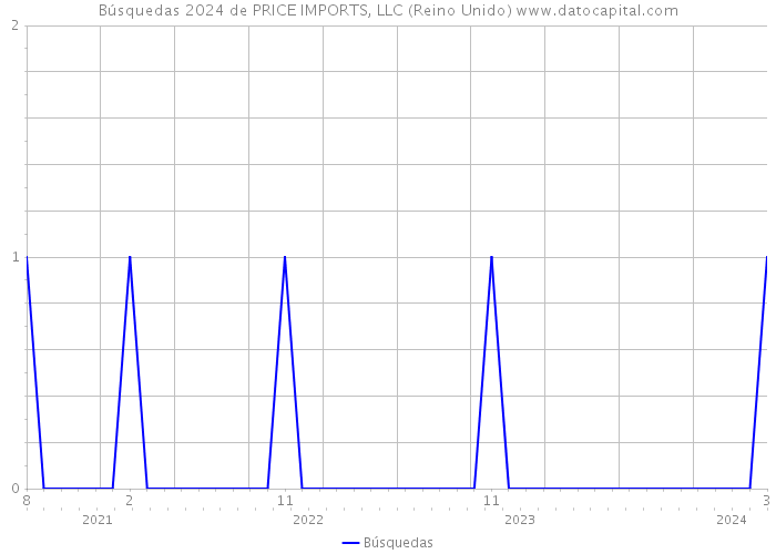 Búsquedas 2024 de PRICE IMPORTS, LLC (Reino Unido) 