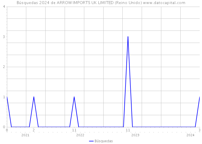 Búsquedas 2024 de ARROW IMPORTS UK LIMITED (Reino Unido) 