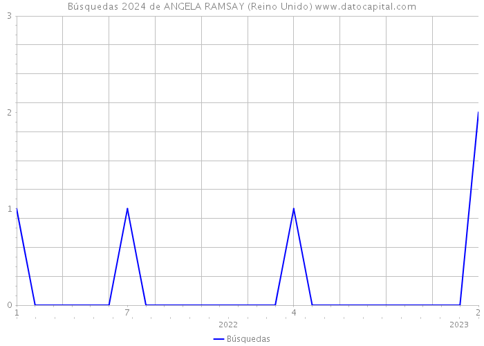 Búsquedas 2024 de ANGELA RAMSAY (Reino Unido) 