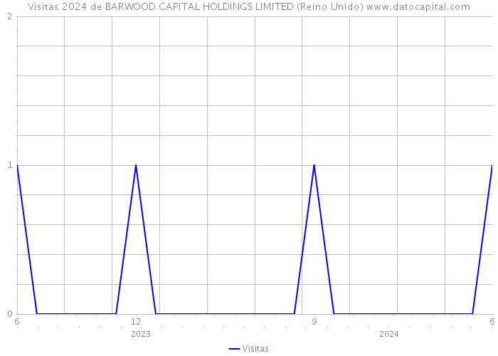 Visitas 2024 de BARWOOD CAPITAL HOLDINGS LIMITED (Reino Unido) 