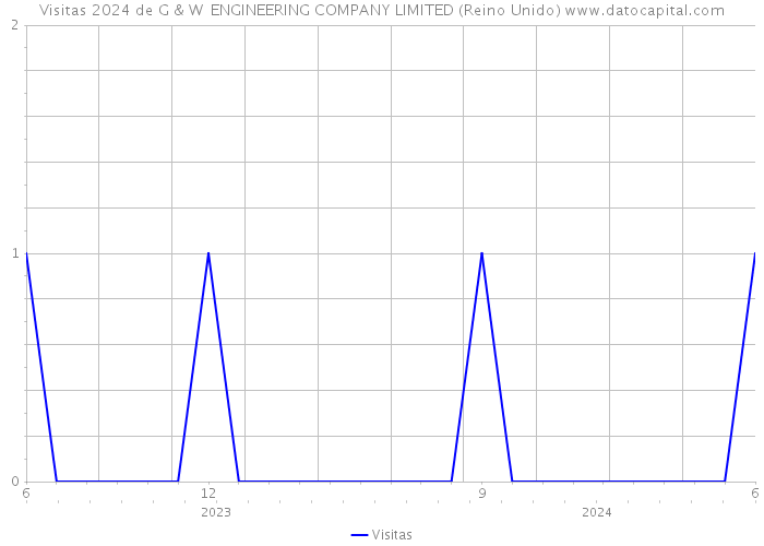 Visitas 2024 de G & W ENGINEERING COMPANY LIMITED (Reino Unido) 