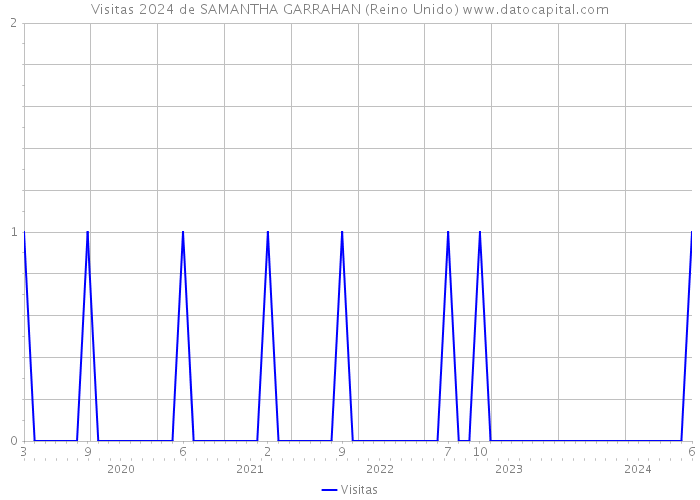 Visitas 2024 de SAMANTHA GARRAHAN (Reino Unido) 