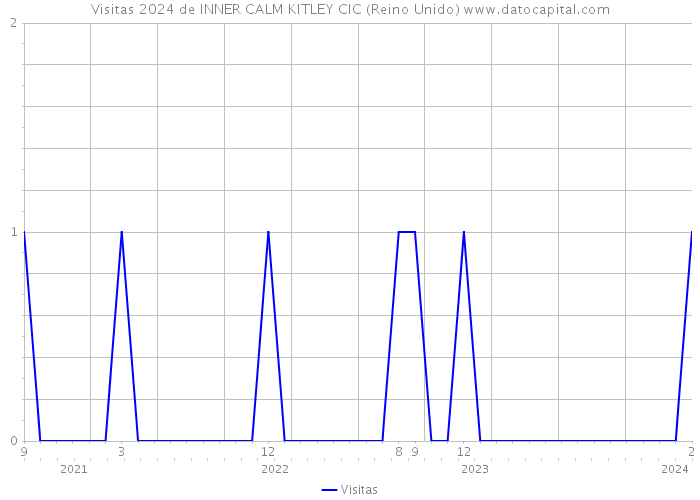 Visitas 2024 de INNER CALM KITLEY CIC (Reino Unido) 