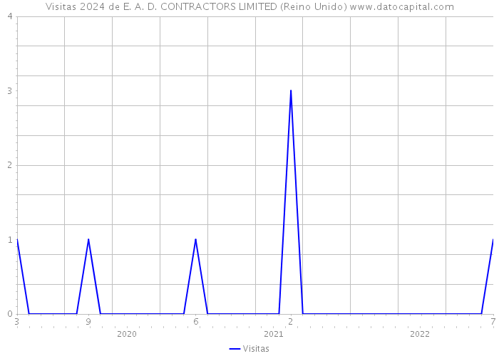 Visitas 2024 de E. A. D. CONTRACTORS LIMITED (Reino Unido) 