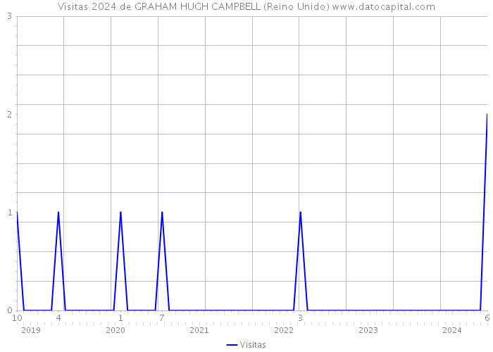 Visitas 2024 de GRAHAM HUGH CAMPBELL (Reino Unido) 