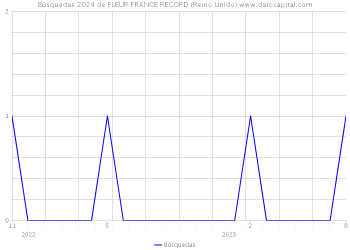 Búsquedas 2024 de FLEUR FRANCE RECORD (Reino Unido) 