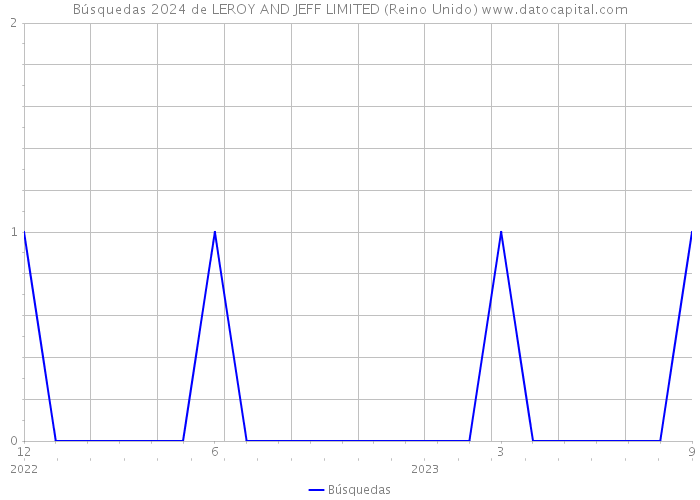 Búsquedas 2024 de LEROY AND JEFF LIMITED (Reino Unido) 