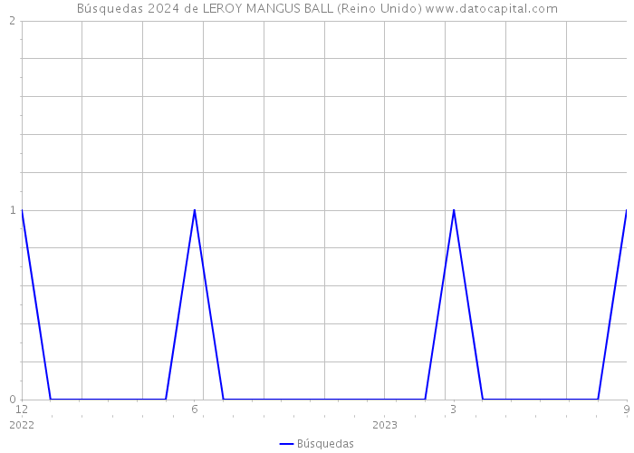 Búsquedas 2024 de LEROY MANGUS BALL (Reino Unido) 