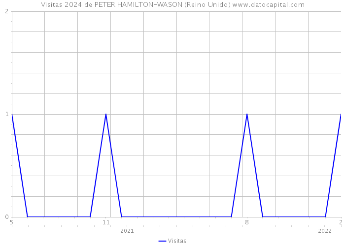 Visitas 2024 de PETER HAMILTON-WASON (Reino Unido) 