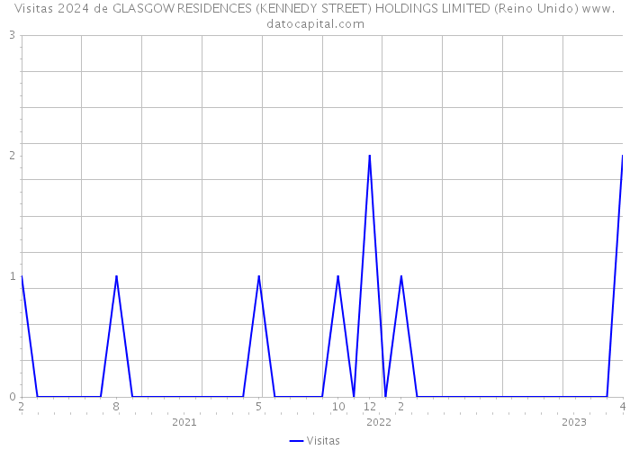 Visitas 2024 de GLASGOW RESIDENCES (KENNEDY STREET) HOLDINGS LIMITED (Reino Unido) 