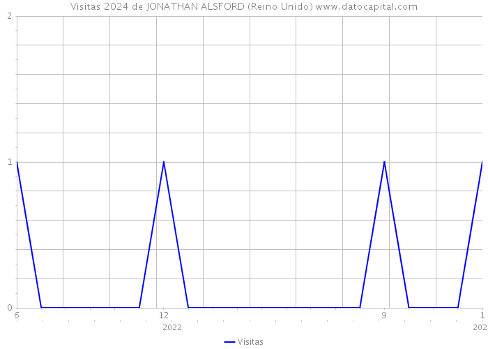Visitas 2024 de JONATHAN ALSFORD (Reino Unido) 