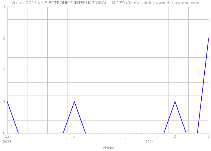 Visitas 2024 de ELECTRONICS INTERNATIONAL LIMITED (Reino Unido) 