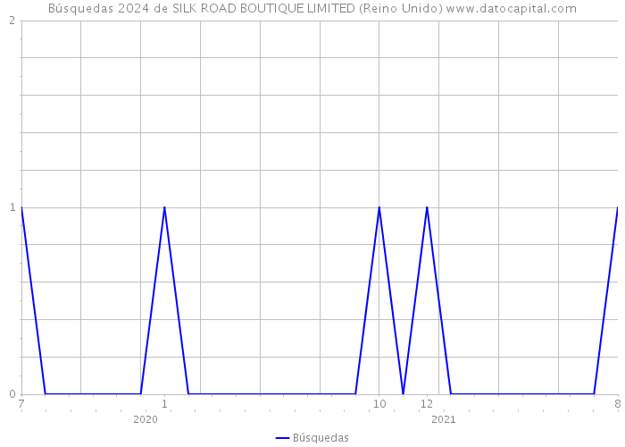 Búsquedas 2024 de SILK ROAD BOUTIQUE LIMITED (Reino Unido) 