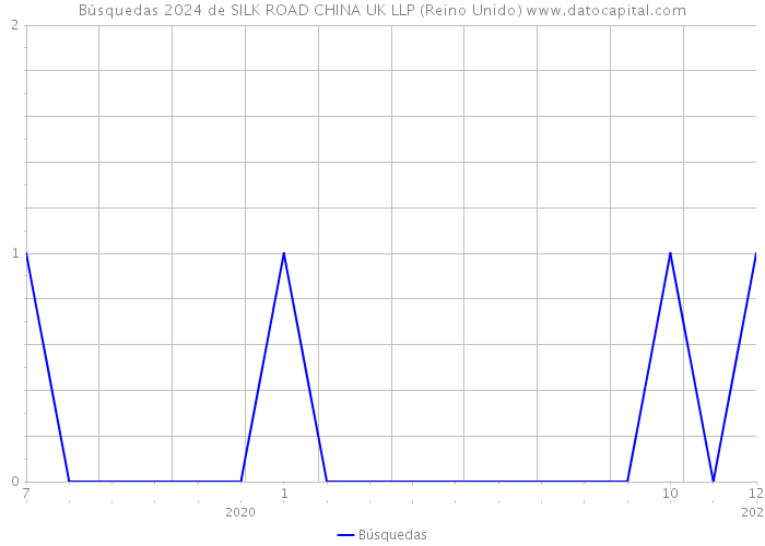 Búsquedas 2024 de SILK ROAD CHINA UK LLP (Reino Unido) 